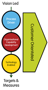 Vision Led Change